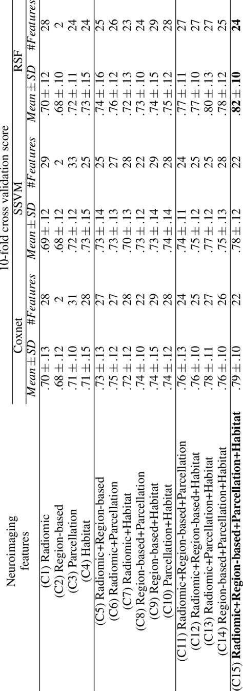 Cross validation concordance index for survival prediction. | Download ...