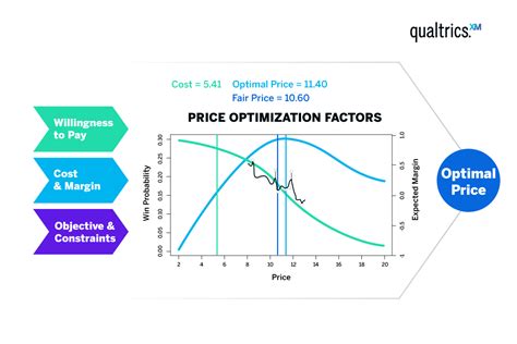 How To Handle Price Optimisations Qualtrics