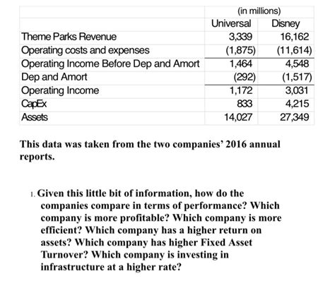 Solved In Millions Universal Disney Theme Parks Revenue Chegg