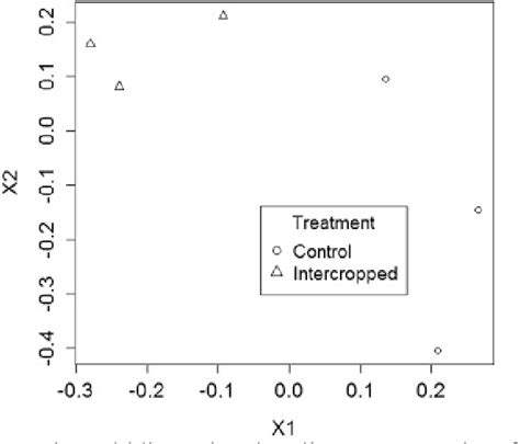 Figure From Response Of Rodent Community Structure And Population