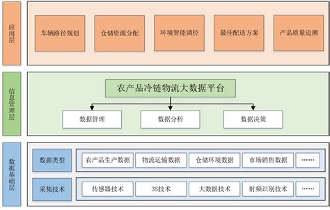 大数据在农产品冷链物流中的应用