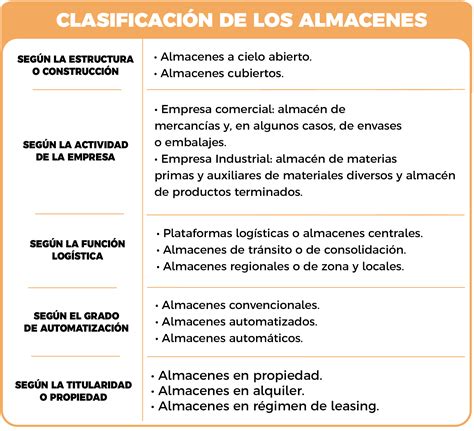 Tipos De Almacenes En Logística ¿cuáles Son Y En Qué Consisten Abc Logística Administra Tu