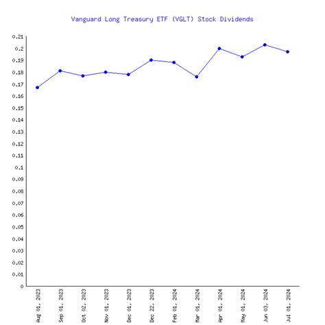 Vanguard Long Treasury ETF's (VGLT) 170 Dividends From 2010-2024 (History)