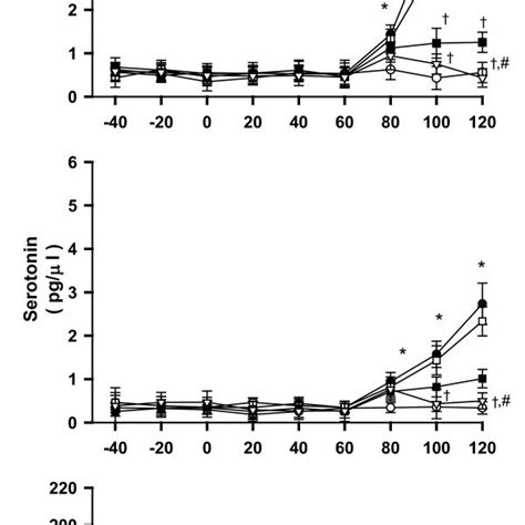 Extracellular Levels Of Dopamine Serotonin And Total Production Of