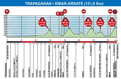 La Cuarta Etapa De La Vuelta Ciclista Al Pa S Vasco Pasa Este Jueves