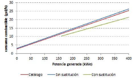 Comportamiento Del Consumo De Combustible L Quido En Funci N De La