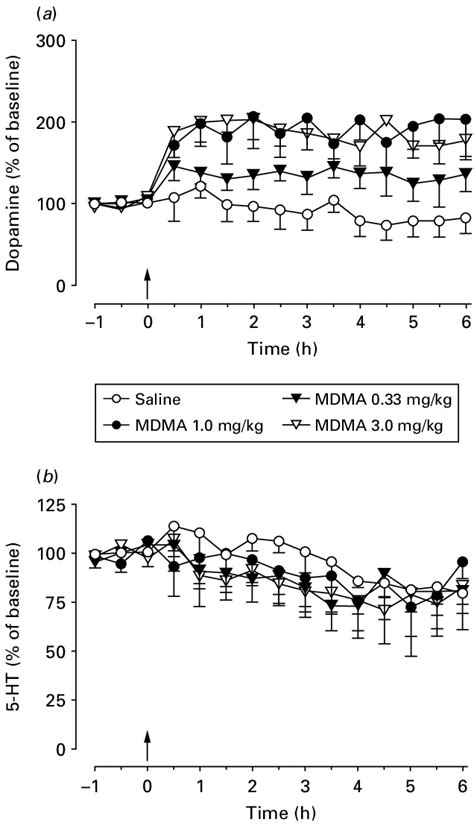 Changes In The Extracellular Levels Of A Dopamine Da And B Ht