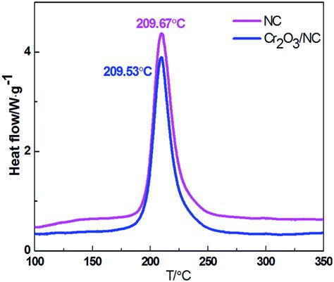 Compatibility And Thermal Decomposition Mechanism Of Nitrocellulosecr