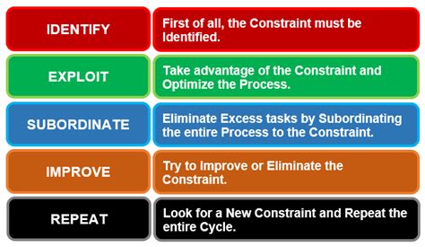 Examples Of Theory Of Constraints