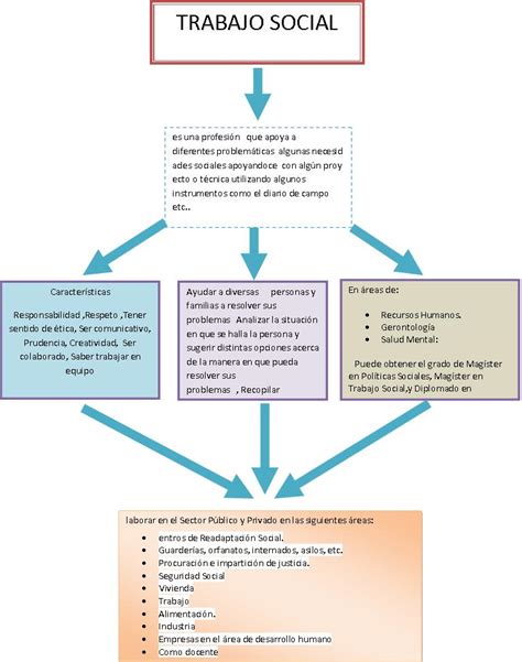 Trabajo Social Mapa Conceptual De Trabajo Social