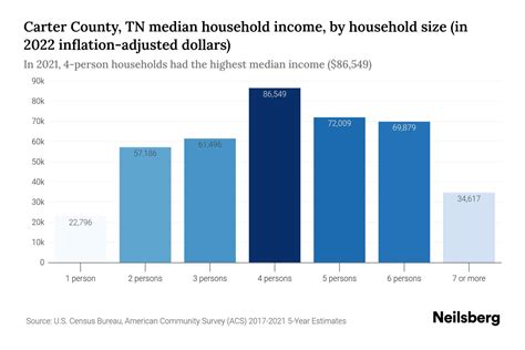 Carter County TN Median Household Income 2024 Update Neilsberg