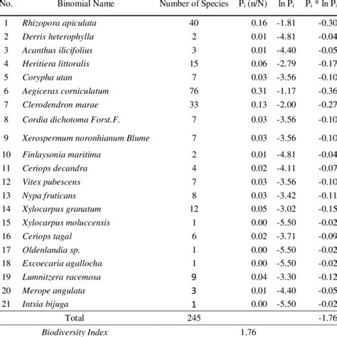 Biodiversity Index Calculation In The 2 Nd Division Download Scientific Diagram