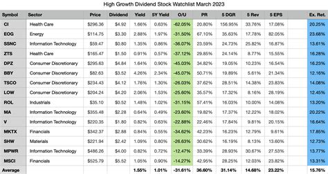 My Top 15 High-Growth Dividend Stocks For March 2023 | Seeking Alpha