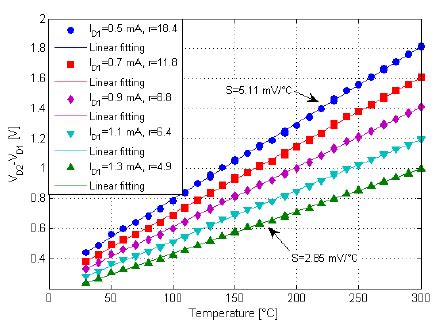 Measured Symbols And Modelled Lines Voltage Difference Vs