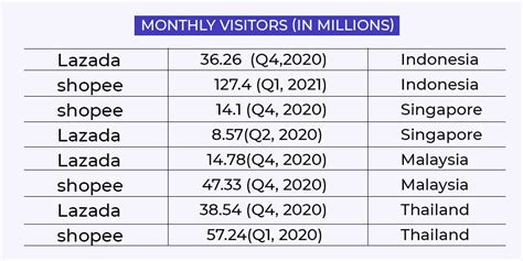 Shopee Vs Lazada Who Is Winning In Southeast Asia