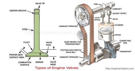 How Diesel Engines Work Part 3 Valve Timing Diagram Y