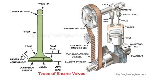 Types Of Engine Valves Valve Timing Diagram Valve Operating