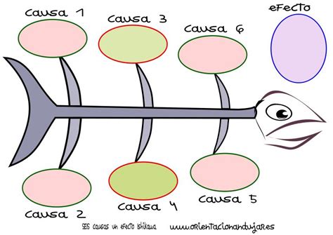 organizador grafico seis causas un efecto Ishikawa espina de pescado ...