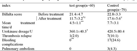 Table 1 From Intravenous Thrombolytic Therapy For Deep Venous