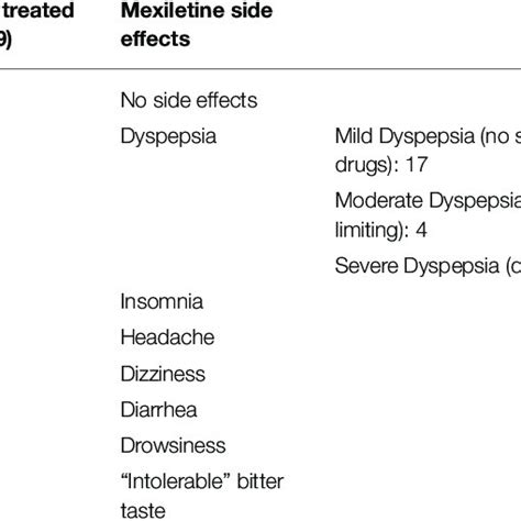 Main adverse effects during mexiletine treatment. | Download Scientific Diagram