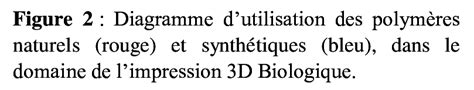 Diagramme D Utilisation Des Polym Res Naturels Rouge Et Synth Tiques