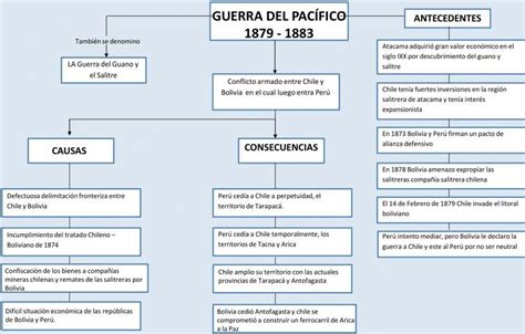 elabora un cuadro sinóptico de las causas de la guerra con chile en tu