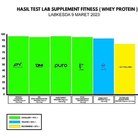 Hasil Test Lab Whey Protein Lokal R Sehat