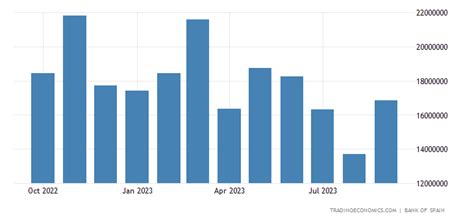 Spain Exports to EUrozone | 2014-2018 | Data | Chart | Calendar | Forecast