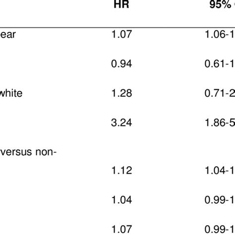 Association Of Patient Characteristics With Incident Hypertension In A