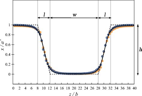 Kink Pair Shape Calculated Within A Periodic Supercell Of Length B