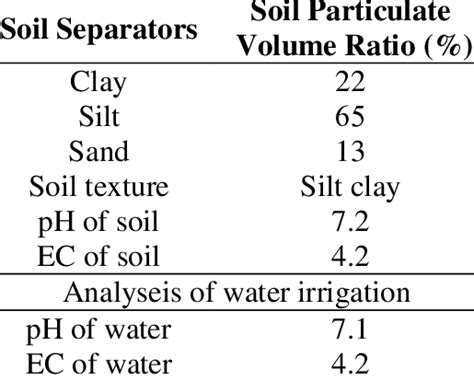 Soil texture and soil and water of physical propertie. | Download ...