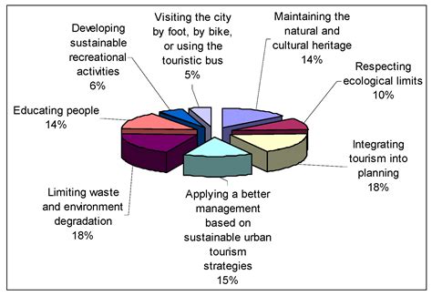 Sustainability Free Full Text Towards Sustainable Tourism