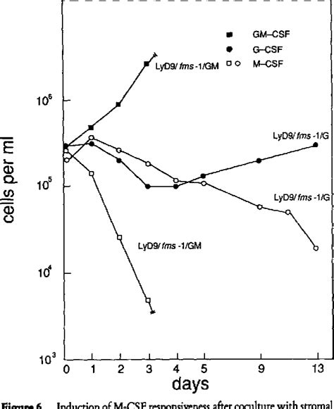 Figure From Premature Expression Of The Macrophage Colony Stimulating