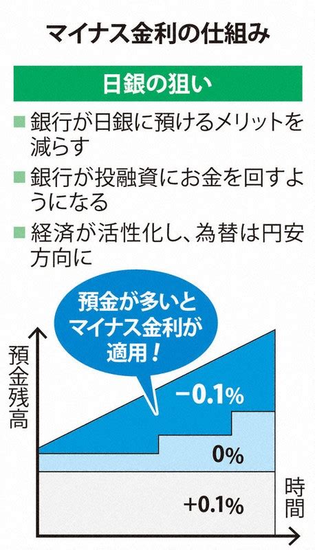 ゼロからわかる！：緩和策の象徴、マイナス金利 借り入れ需要は伸びず 毎日新聞