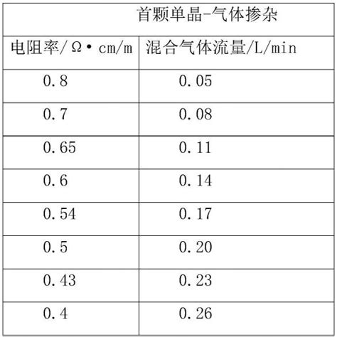 一种自动控制单晶硅电阻率的方法与流程