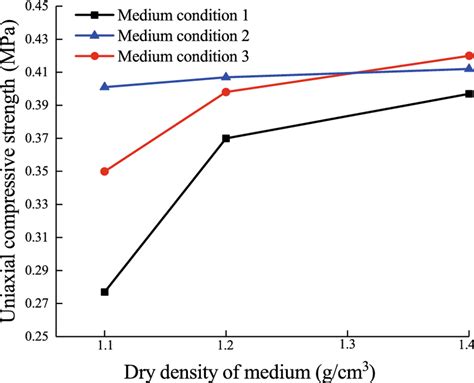 Relationship Between Uniaxial Compressive Strength And Medium Densities