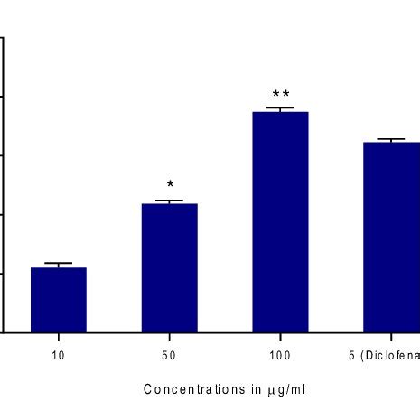 Dose dependent inhibitory effect of Apigenin 7 O β D glucuronide methyl