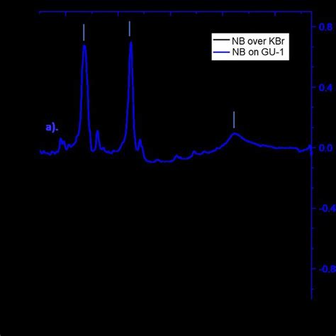 B Presents The IR Spectrum For A Saturation Coverage Of Nitrobenzene