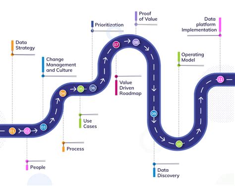 Roadmap For Transforming Into A Data Driven Organization 47billion