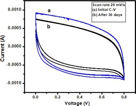 Cyclic Voltammetry Of Laboratory Scale Fabricated Edlc At Mv S