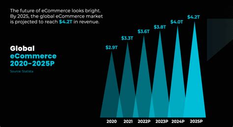 Los Mercados De Comercio Electrónico Que Más Crecen En El Mundo Y Cinco