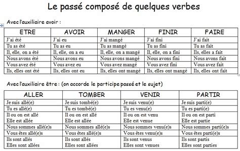 7A Compléter ta feuille de verbe au passé composé la maison d être