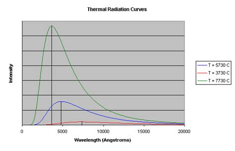 Thermal Radiation Curves