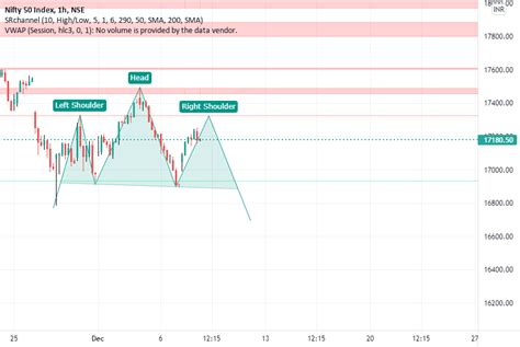 Nifty View Head And Shoulder Pattern For Nse Nifty By