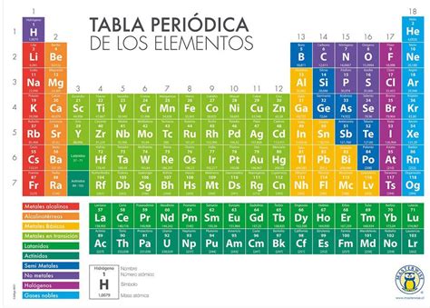 Los Elementos Químicos Pueden Clasificarse En Base A Sus Propiedades Tal Y Como Las Distingue Y