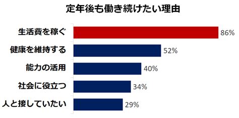 定年後も働きたい人は5割、やりたい仕事は「デスクワーク」 シニアガイド