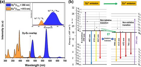 A Overlap Diagram Of Excitation And Emission Spectra Of Dy³⁺ And Eu³