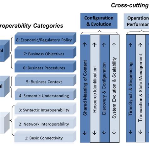 Gridwise Interoperability Framework 23 Download Scientific Diagram