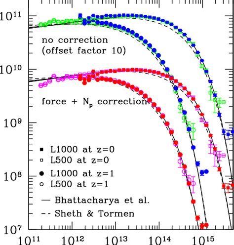 Halo Mass Function At Redshift 0 1 Left Panel 2 And 3 Right Download Scientific Diagram