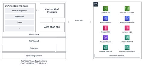 Software Development Kit For SAP AWS SDK For SAP ABAP Amazon Web